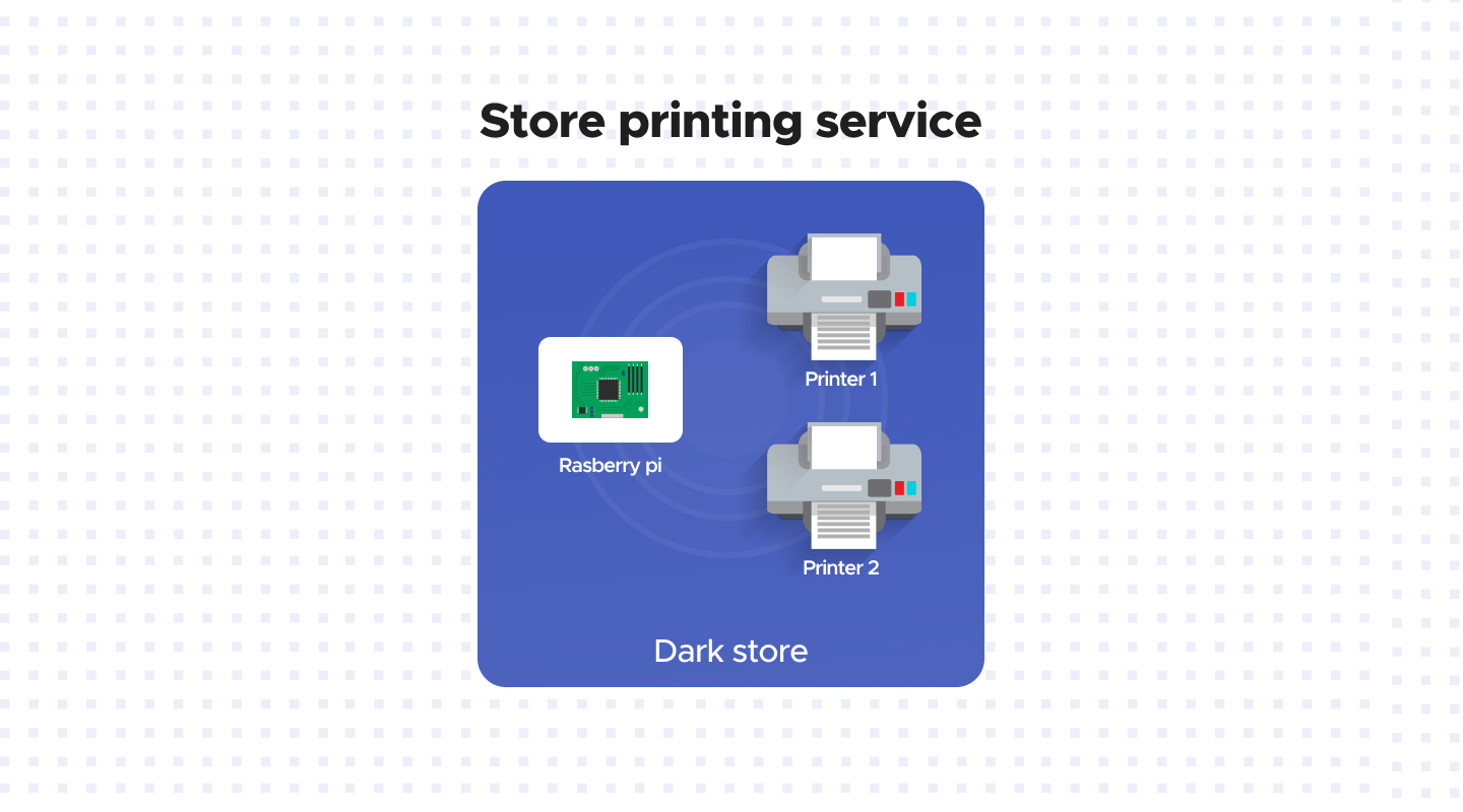 A graphic explaining that the Raspberry Pi connencts directly to the printer